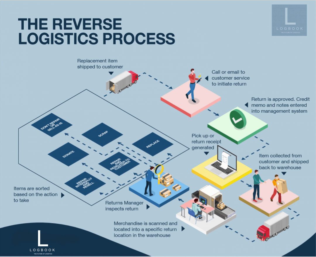 case study for reverse logistics